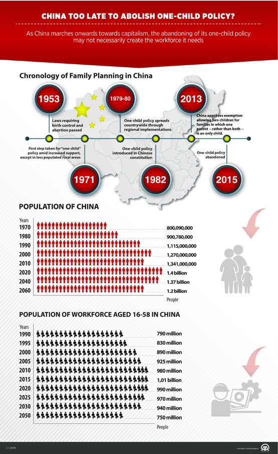 China too late to abolish onechild policy?